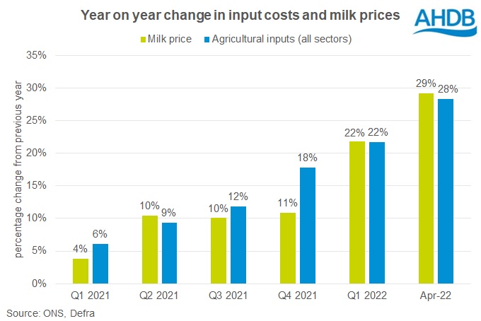 chart of annual change in input costs and milk prices